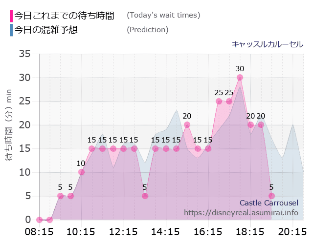 キャッスルカルーセルの今日これまでの待ち時間と本日の混雑予想のグラフ