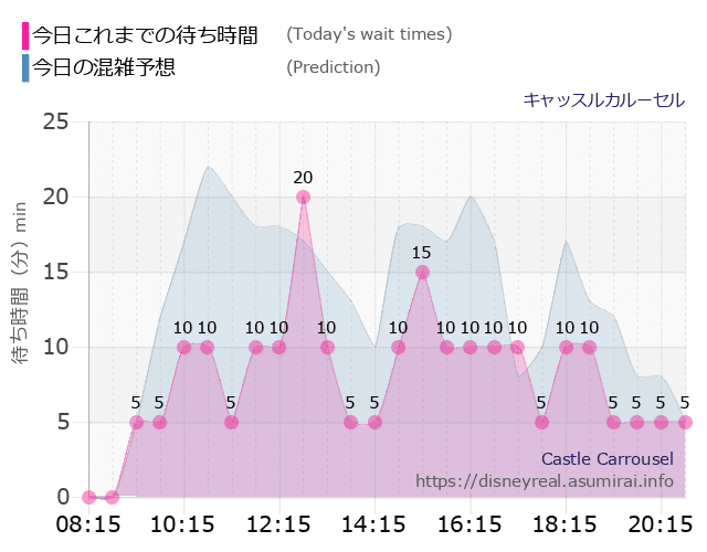 キャッスルカルーセルの今日これまでの待ち時間と本日の混雑予想のグラフ