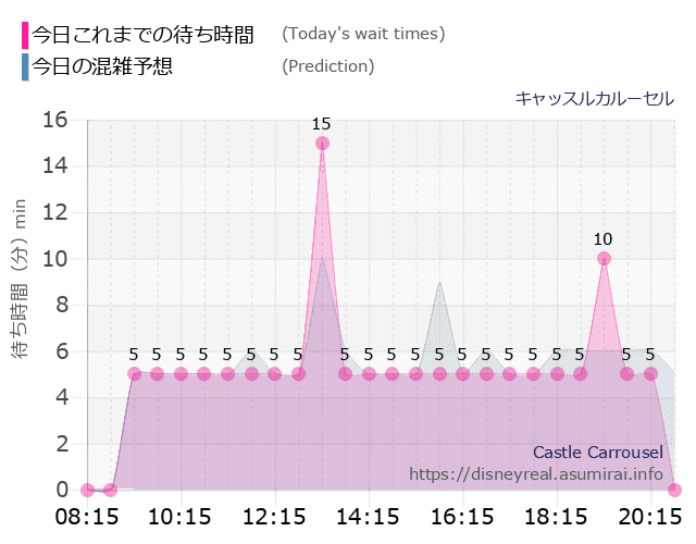 キャッスルカルーセルの今日これまでの待ち時間と本日の混雑予想のグラフ
