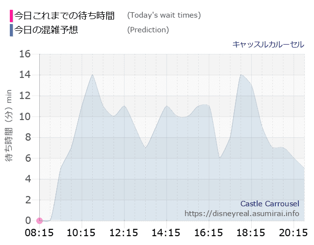 キャッスルカルーセルの今日これまでの待ち時間と本日の混雑予想のグラフ