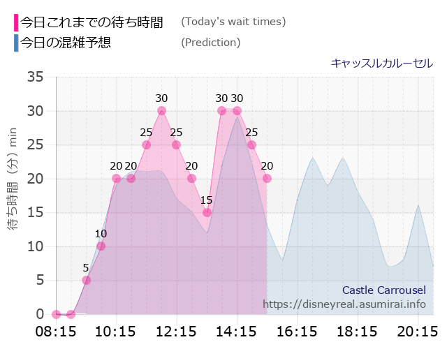 キャッスルカルーセルの今日これまでの待ち時間と本日の混雑予想のグラフ
