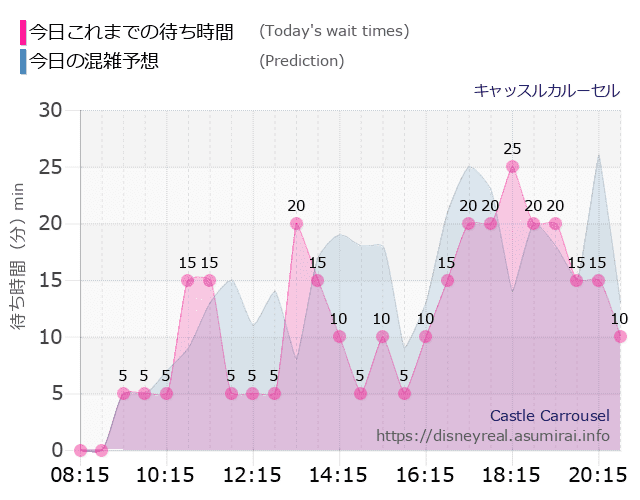 キャッスルカルーセルの今日これまでの待ち時間と本日の混雑予想のグラフ