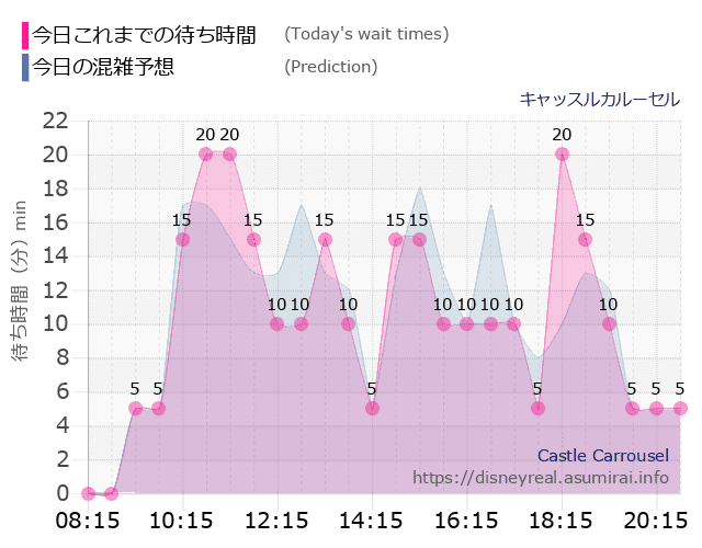 キャッスルカルーセルの今日これまでの待ち時間と本日の混雑予想のグラフ