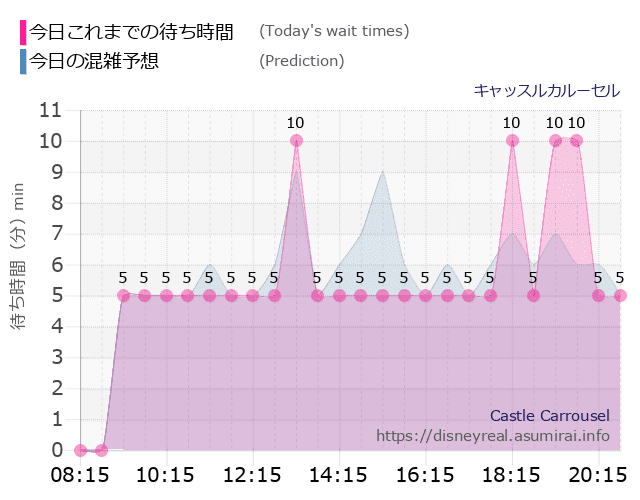 キャッスルカルーセルの今日これまでの待ち時間と本日の混雑予想のグラフ