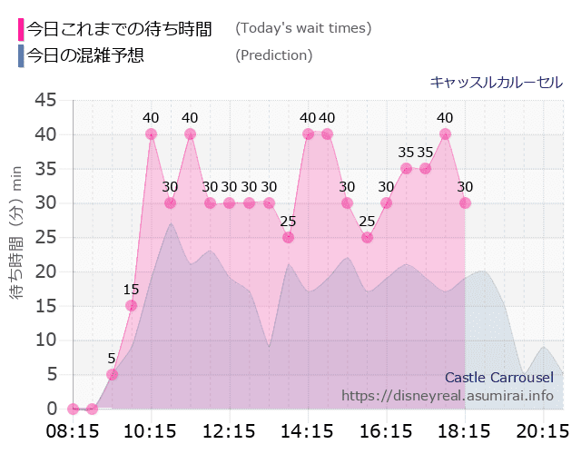 キャッスルカルーセルの今日これまでの待ち時間と本日の混雑予想のグラフ