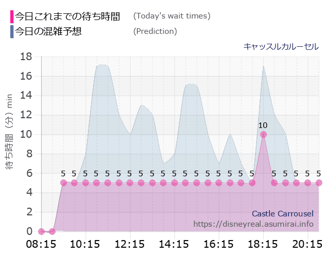 キャッスルカルーセルの今日これまでの待ち時間と本日の混雑予想のグラフ