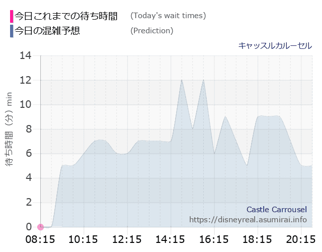 キャッスルカルーセルの今日これまでの待ち時間と本日の混雑予想のグラフ