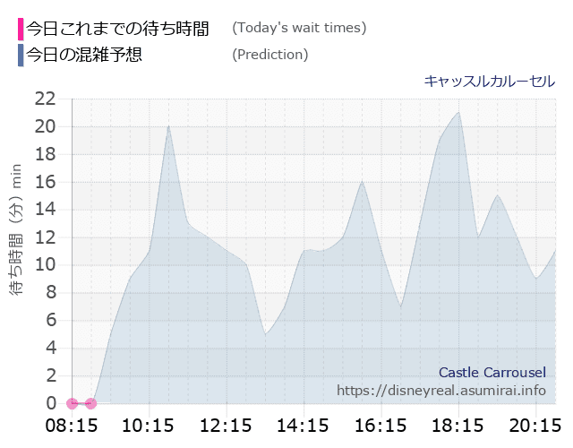 キャッスルカルーセルの今日これまでの待ち時間と本日の混雑予想のグラフ