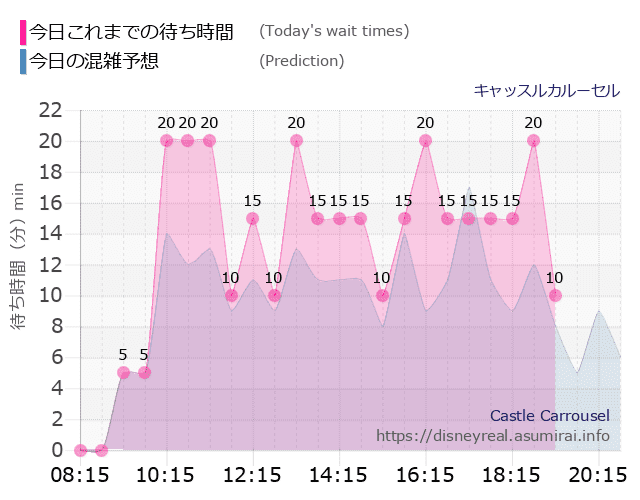 キャッスルカルーセルの今日これまでの待ち時間と本日の混雑予想のグラフ