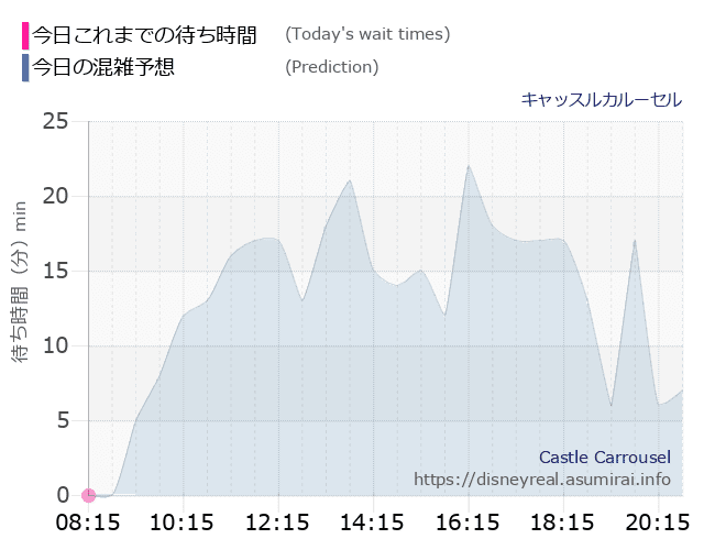キャッスルカルーセルの今日これまでの待ち時間と本日の混雑予想のグラフ