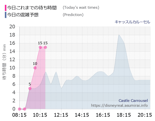 キャッスルカルーセルの今日これまでの待ち時間と本日の混雑予想のグラフ