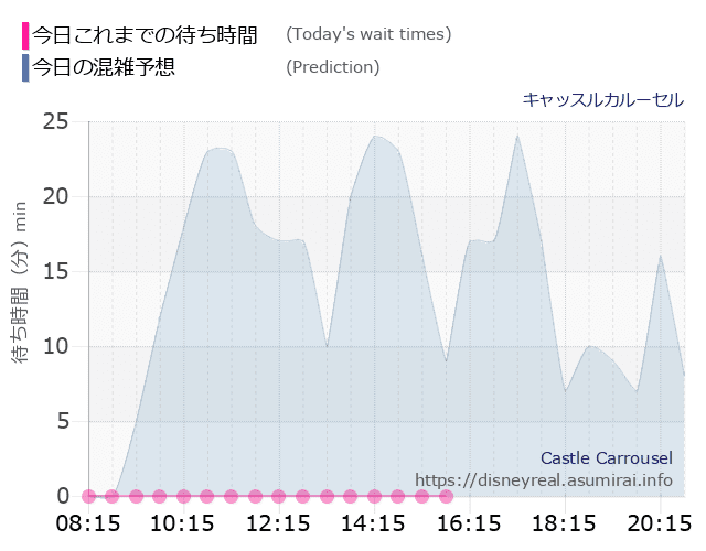 キャッスルカルーセルの今日これまでの待ち時間と本日の混雑予想のグラフ