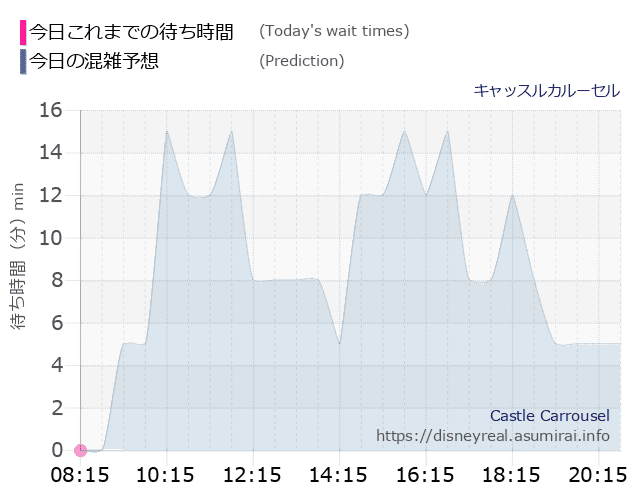キャッスルカルーセルの今日これまでの待ち時間と本日の混雑予想のグラフ