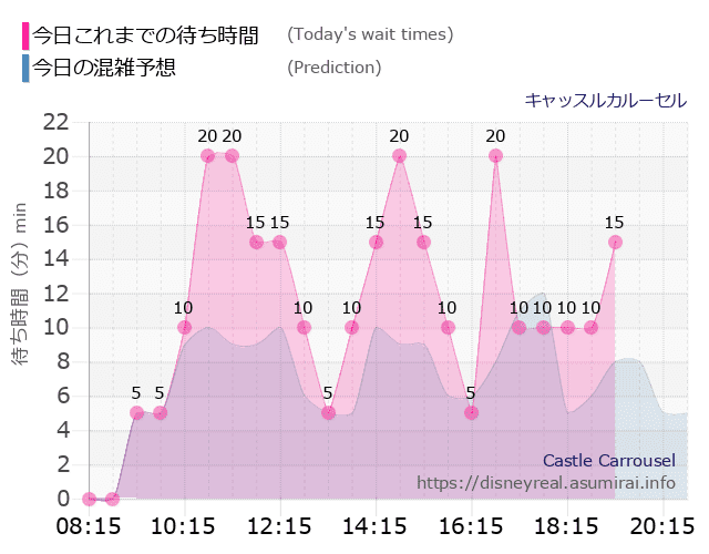 キャッスルカルーセルの今日これまでの待ち時間と本日の混雑予想のグラフ