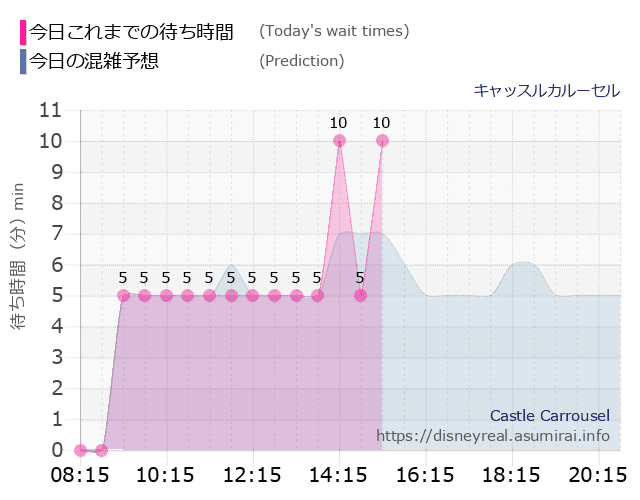 キャッスルカルーセルの今日これまでの待ち時間と本日の混雑予想のグラフ