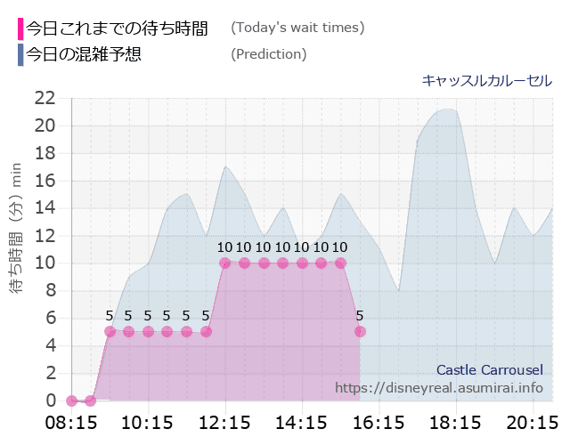 キャッスルカルーセルの今日これまでの待ち時間と本日の混雑予想のグラフ
