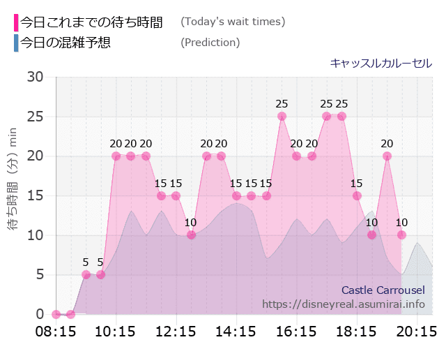 キャッスルカルーセルの今日これまでの待ち時間と本日の混雑予想のグラフ