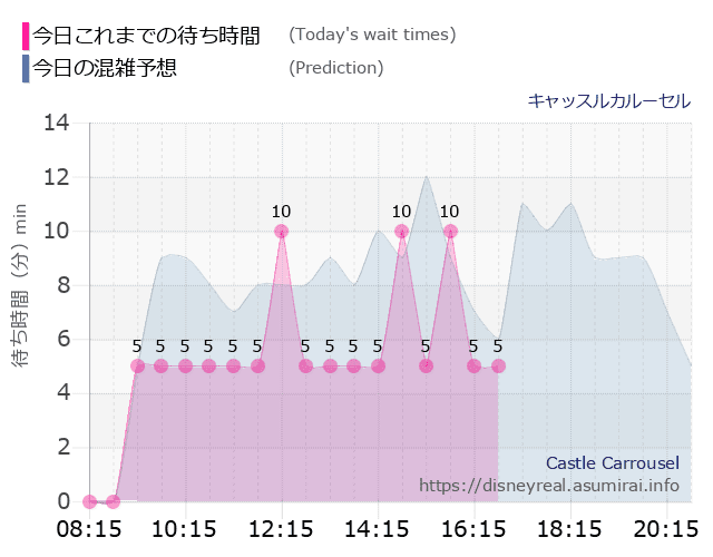 キャッスルカルーセルの今日これまでの待ち時間と本日の混雑予想のグラフ