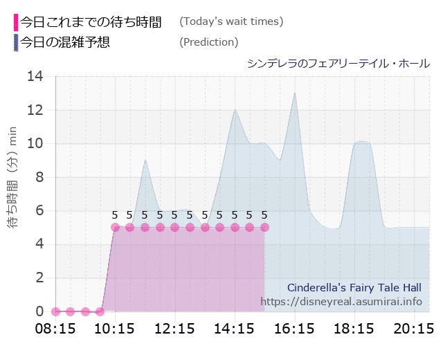 シンデレラ フェアリーテイル ホールの今日これまでの待ち時間と本日の混雑予想のグラフ