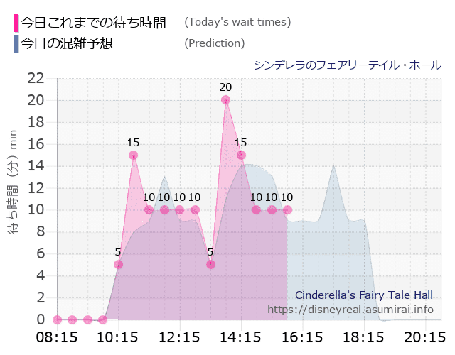 シンデレラ フェアリーテイル ホールの今日これまでの待ち時間と本日の混雑予想のグラフ