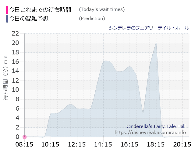 シンデレラ フェアリーテイル ホールの今日これまでの待ち時間と本日の混雑予想のグラフ