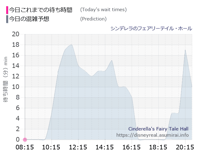 シンデレラ フェアリーテイル ホールの今日これまでの待ち時間と本日の混雑予想のグラフ