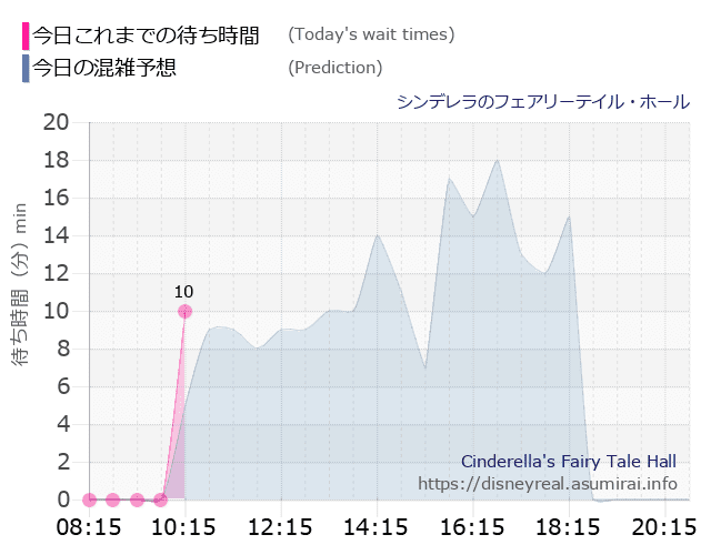 シンデレラ フェアリーテイル ホールの今日これまでの待ち時間と本日の混雑予想のグラフ