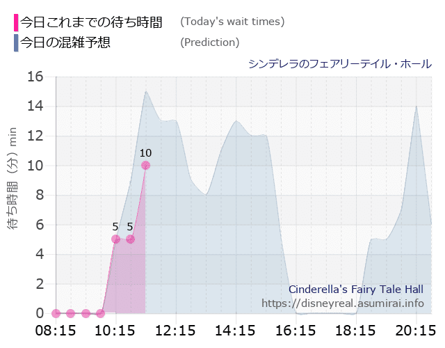 シンデレラ フェアリーテイル ホールの今日これまでの待ち時間と本日の混雑予想のグラフ