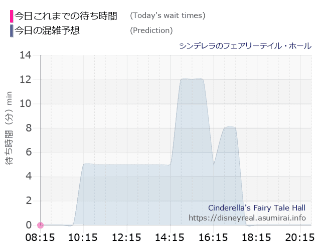 シンデレラ フェアリーテイル ホールの今日これまでの待ち時間と本日の混雑予想のグラフ