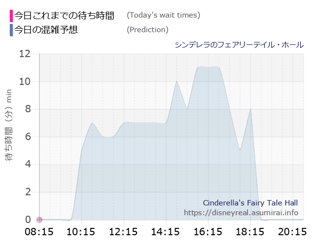 シンデレラ フェアリーテイル ホールの今日これまでの待ち時間と本日の混雑予想のグラフ
