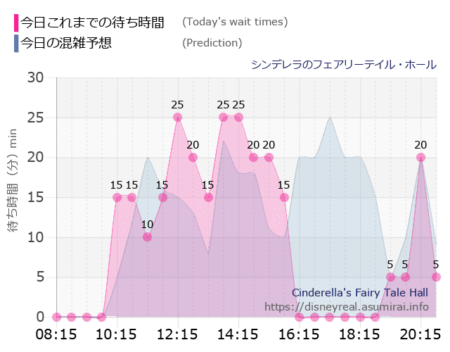 シンデレラ フェアリーテイル ホールの今日これまでの待ち時間と本日の混雑予想のグラフ