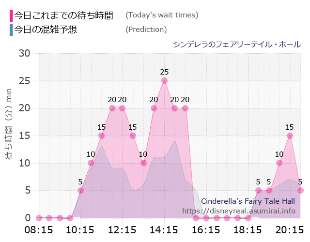 シンデレラ フェアリーテイル ホールの今日これまでの待ち時間と本日の混雑予想のグラフ