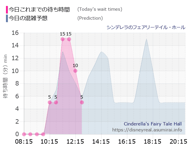 シンデレラ フェアリーテイル ホールの今日これまでの待ち時間と本日の混雑予想のグラフ