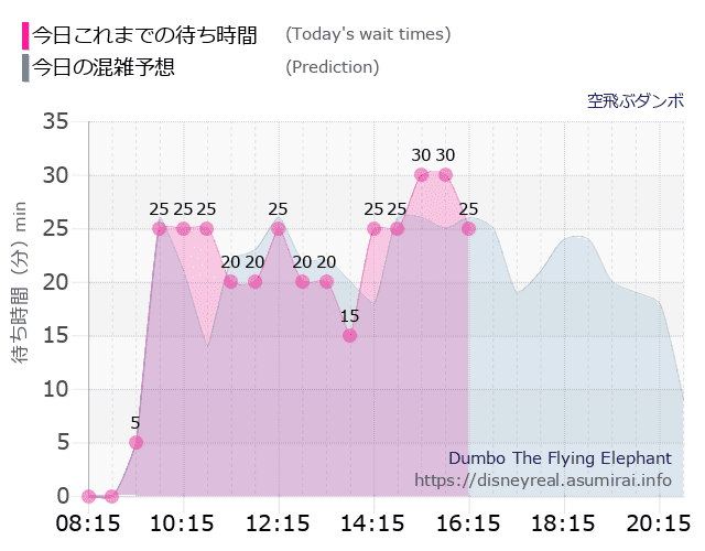 空飛ぶダンボの今日これまでの待ち時間と本日の混雑予想のグラフ