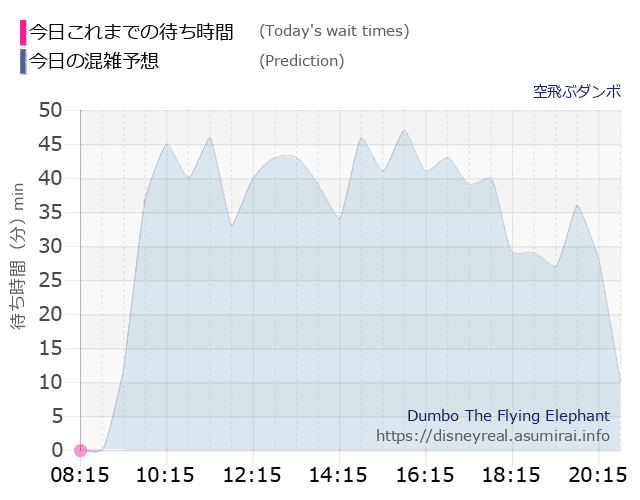 空飛ぶダンボの今日これまでの待ち時間と本日の混雑予想のグラフ