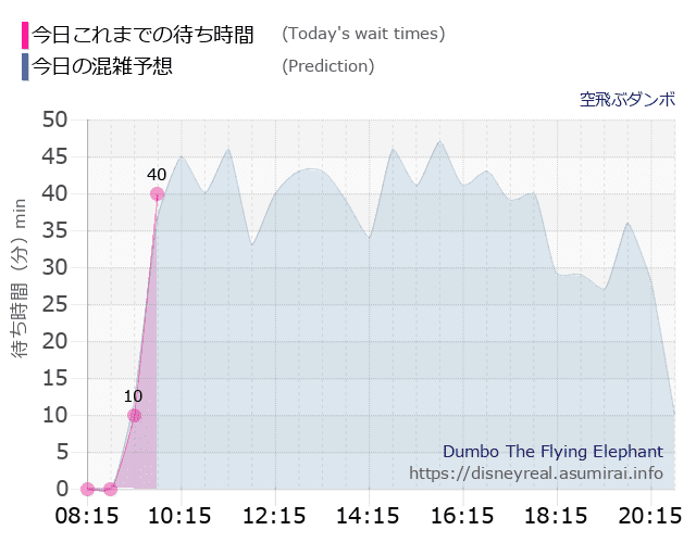 空飛ぶダンボの今日これまでの待ち時間と本日の混雑予想のグラフ