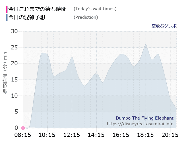 空飛ぶダンボの今日これまでの待ち時間と本日の混雑予想のグラフ