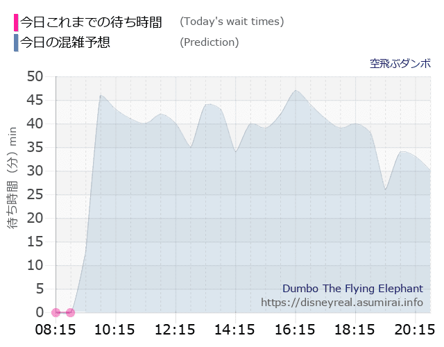 空飛ぶダンボの今日これまでの待ち時間と本日の混雑予想のグラフ