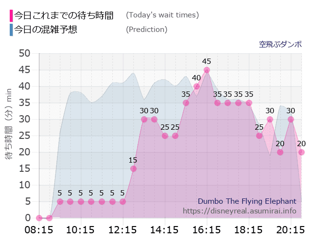 空飛ぶダンボの今日これまでの待ち時間と本日の混雑予想のグラフ