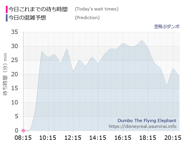 空飛ぶダンボの今日これまでの待ち時間と本日の混雑予想のグラフ