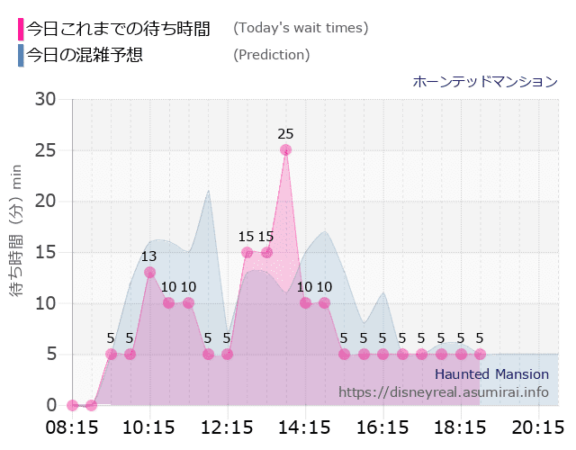 ホーンテッドマンションの今日これまでの待ち時間と本日の混雑予想のグラフ