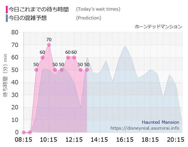 ホーンテッドマンションの今日これまでの待ち時間と本日の混雑予想のグラフ
