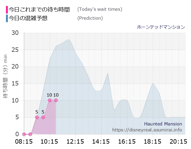 ホーンテッドマンションの今日これまでの待ち時間と本日の混雑予想のグラフ