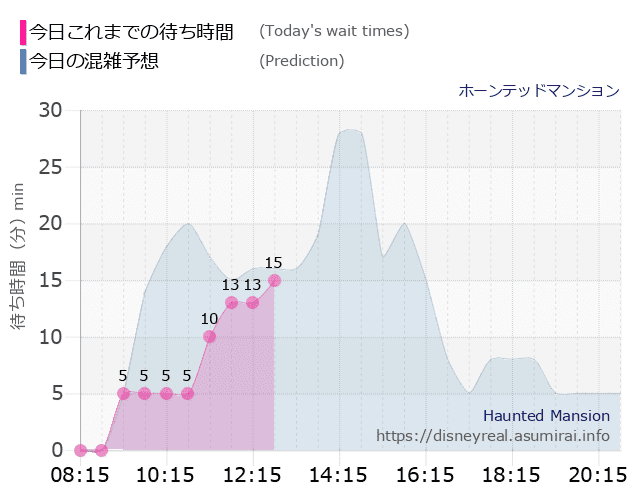 ホーンテッドマンションの今日これまでの待ち時間と本日の混雑予想のグラフ