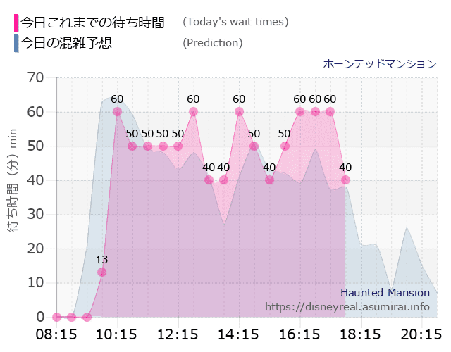 ホーンテッドマンションの今日これまでの待ち時間と本日の混雑予想のグラフ