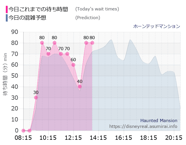 ホーンテッドマンションの今日これまでの待ち時間と本日の混雑予想のグラフ