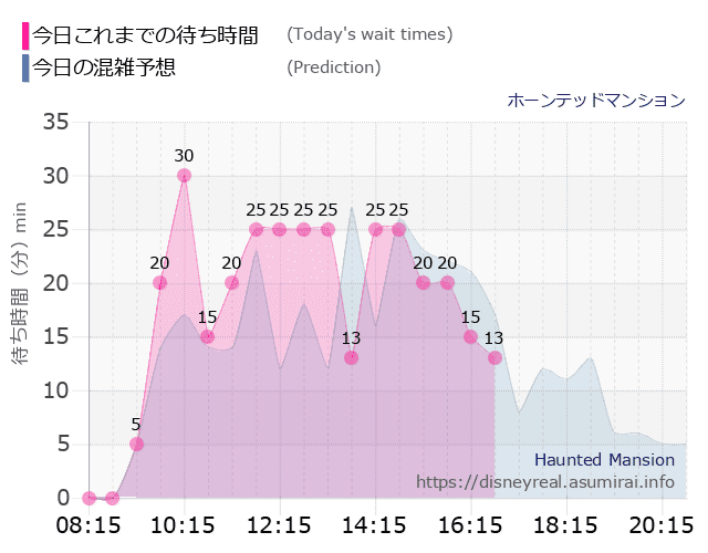 ホーンテッドマンションの今日これまでの待ち時間と本日の混雑予想のグラフ
