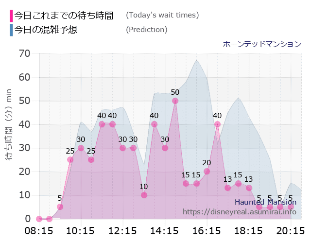 ホーンテッドマンションの今日これまでの待ち時間と本日の混雑予想のグラフ