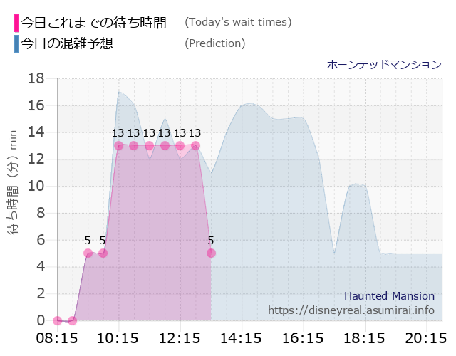 ホーンテッドマンションの今日これまでの待ち時間と本日の混雑予想のグラフ