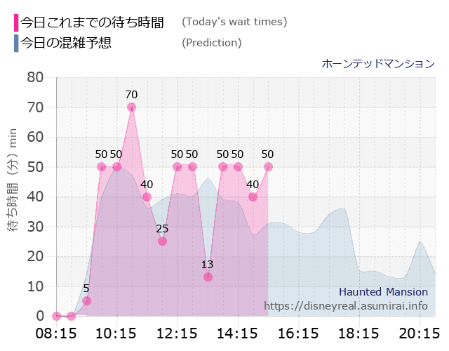 ホーンテッドマンションの今日これまでの待ち時間と本日の混雑予想のグラフ
